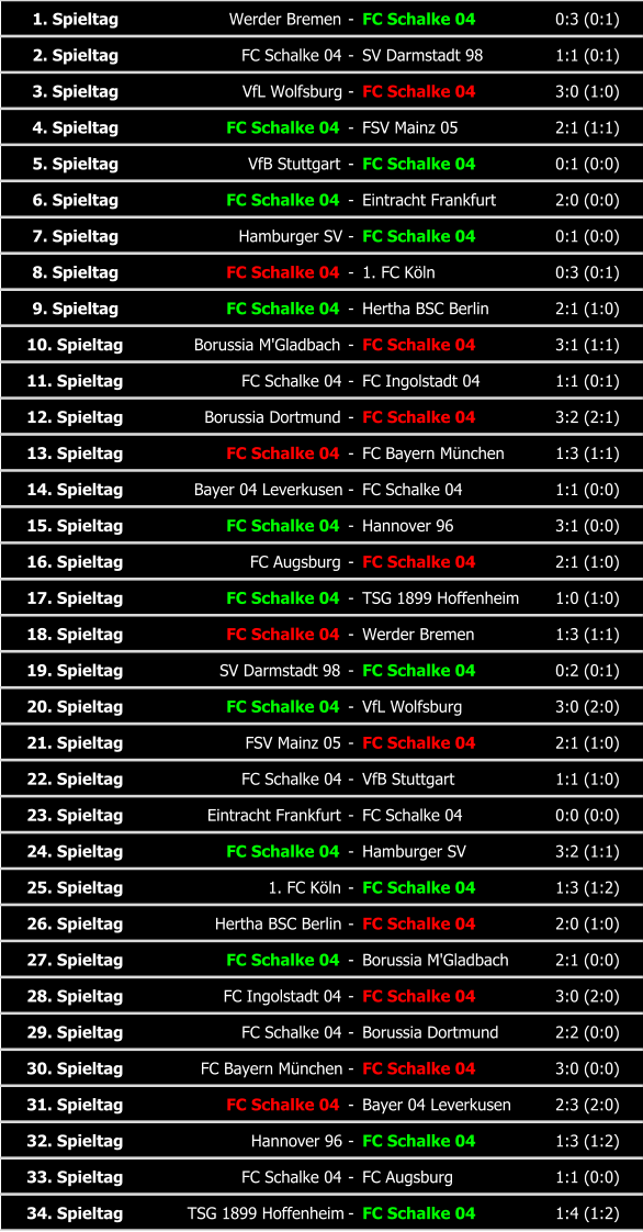 1. Spieltag Werder Bremen - FC Schalke 04 0:3 (0:1) 2. Spieltag FC Schalke 04 - SV Darmstadt 98 1:1 (0:1) 3. Spieltag VfL Wolfsburg - FC Schalke 04 3:0 (1:0) 4. Spieltag FC Schalke 04 - FSV Mainz 05 2:1 (1:1) 5. Spieltag VfB Stuttgart - FC Schalke 04 0:1 (0:0) 6. Spieltag FC Schalke 04 - Eintracht Frankfurt 2:0 (0:0) 7. Spieltag Hamburger SV - FC Schalke 04 0:1 (0:0) 8. Spieltag FC Schalke 04 - 1. FC Köln 0:3 (0:1) 9. Spieltag FC Schalke 04 - Hertha BSC Berlin 2:1 (1:0) 10. Spieltag Borussia M'Gladbach - FC Schalke 04 3:1 (1:1) 11. Spieltag FC Schalke 04 - FC Ingolstadt 04 1:1 (0:1) 12. Spieltag Borussia Dortmund - FC Schalke 04 3:2 (2:1) 13. Spieltag FC Schalke 04 - FC Bayern München 1:3 (1:1) 14. Spieltag Bayer 04 Leverkusen - FC Schalke 04 1:1 (0:0) 15. Spieltag FC Schalke 04 - Hannover 96 3:1 (0:0) 16. Spieltag FC Augsburg - FC Schalke 04 2:1 (1:0) 17. Spieltag FC Schalke 04 - TSG 1899 Hoffenheim 1:0 (1:0) 18. Spieltag FC Schalke 04 - Werder Bremen 1:3 (1:1) 19. Spieltag SV Darmstadt 98 - FC Schalke 04 0:2 (0:1) 20. Spieltag FC Schalke 04 - VfL Wolfsburg 3:0 (2:0) 21. Spieltag FSV Mainz 05 - FC Schalke 04 2:1 (1:0) 22. Spieltag FC Schalke 04 - VfB Stuttgart 1:1 (1:0) 23. Spieltag Eintracht Frankfurt - FC Schalke 04 0:0 (0:0) 24. Spieltag FC Schalke 04 - Hamburger SV 3:2 (1:1) 25. Spieltag 1. FC Köln - FC Schalke 04 1:3 (1:2) 26. Spieltag Hertha BSC Berlin - FC Schalke 04 2:0 (1:0) 27. Spieltag FC Schalke 04 - Borussia M'Gladbach 2:1 (0:0) 28. Spieltag FC Ingolstadt 04 - FC Schalke 04 3:0 (2:0) 29. Spieltag FC Schalke 04 - Borussia Dortmund 2:2 (0:0) 30. Spieltag FC Bayern München - FC Schalke 04 3:0 (0:0) 31. Spieltag FC Schalke 04 - Bayer 04 Leverkusen 2:3 (2:0) 32. Spieltag Hannover 96 - FC Schalke 04 1:3 (1:2) 33. Spieltag FC Schalke 04 - FC Augsburg 1:1 (0:0) 34. Spieltag TSG 1899 Hoffenheim - FC Schalke 04 1:4 (1:2)