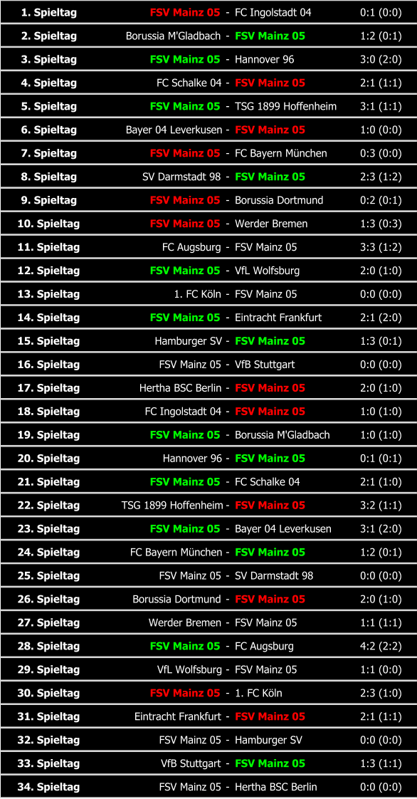 1. Spieltag FSV Mainz 05 - FC Ingolstadt 04 0:1 (0:0) 2. Spieltag Borussia M'Gladbach - FSV Mainz 05 1:2 (0:1) 3. Spieltag FSV Mainz 05 - Hannover 96 3:0 (2:0) 4. Spieltag FC Schalke 04 - FSV Mainz 05 2:1 (1:1) 5. Spieltag FSV Mainz 05 - TSG 1899 Hoffenheim 3:1 (1:1) 6. Spieltag Bayer 04 Leverkusen - FSV Mainz 05 1:0 (0:0) 7. Spieltag FSV Mainz 05 - FC Bayern München 0:3 (0:0) 8. Spieltag SV Darmstadt 98 - FSV Mainz 05 2:3 (1:2) 9. Spieltag FSV Mainz 05 - Borussia Dortmund 0:2 (0:1) 10. Spieltag FSV Mainz 05 - Werder Bremen 1:3 (0:3) 11. Spieltag FC Augsburg - FSV Mainz 05 3:3 (1:2) 12. Spieltag FSV Mainz 05 - VfL Wolfsburg 2:0 (1:0) 13. Spieltag 1. FC Köln - FSV Mainz 05 0:0 (0:0) 14. Spieltag FSV Mainz 05 - Eintracht Frankfurt 2:1 (2:0) 15. Spieltag Hamburger SV - FSV Mainz 05 1:3 (0:1) 16. Spieltag FSV Mainz 05 - VfB Stuttgart 0:0 (0:0) 17. Spieltag Hertha BSC Berlin - FSV Mainz 05 2:0 (1:0) 18. Spieltag FC Ingolstadt 04 - FSV Mainz 05 1:0 (1:0) 19. Spieltag FSV Mainz 05 - Borussia M'Gladbach 1:0 (1:0) 20. Spieltag Hannover 96 - FSV Mainz 05 0:1 (0:1) 21. Spieltag FSV Mainz 05 - FC Schalke 04 2:1 (1:0) 22. Spieltag TSG 1899 Hoffenheim - FSV Mainz 05 3:2 (1:1) 23. Spieltag FSV Mainz 05 - Bayer 04 Leverkusen 3:1 (2:0) 24. Spieltag FC Bayern München - FSV Mainz 05 1:2 (0:1) 25. Spieltag FSV Mainz 05 - SV Darmstadt 98 0:0 (0:0) 26. Spieltag Borussia Dortmund - FSV Mainz 05 2:0 (1:0) 27. Spieltag Werder Bremen - FSV Mainz 05 1:1 (1:1) 28. Spieltag FSV Mainz 05 - FC Augsburg 4:2 (2:2) 29. Spieltag VfL Wolfsburg - FSV Mainz 05 1:1 (0:0) 30. Spieltag FSV Mainz 05 - 1. FC Köln 2:3 (1:0) 31. Spieltag Eintracht Frankfurt - FSV Mainz 05 2:1 (1:1) 32. Spieltag FSV Mainz 05 - Hamburger SV 0:0 (0:0) 33. Spieltag VfB Stuttgart - FSV Mainz 05 1:3 (1:1) 34. Spieltag FSV Mainz 05 - Hertha BSC Berlin 0:0 (0:0)