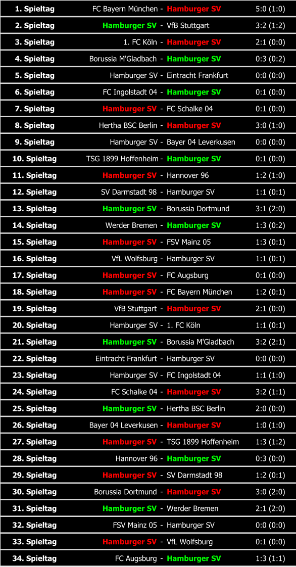 1. Spieltag FC Bayern München - Hamburger SV 5:0 (1:0) 2. Spieltag Hamburger SV - VfB Stuttgart 3:2 (1:2) 3. Spieltag 1. FC Köln - Hamburger SV 2:1 (0:0) 4. Spieltag Borussia M'Gladbach - Hamburger SV 0:3 (0:2) 5. Spieltag Hamburger SV - Eintracht Frankfurt 0:0 (0:0) 6. Spieltag FC Ingolstadt 04 - Hamburger SV 0:1 (0:0) 7. Spieltag Hamburger SV - FC Schalke 04 0:1 (0:0) 8. Spieltag Hertha BSC Berlin - Hamburger SV 3:0 (1:0) 9. Spieltag Hamburger SV - Bayer 04 Leverkusen 0:0 (0:0) 10. Spieltag TSG 1899 Hoffenheim - Hamburger SV 0:1 (0:0) 11. Spieltag Hamburger SV - Hannover 96 1:2 (1:0) 12. Spieltag SV Darmstadt 98 - Hamburger SV 1:1 (0:1) 13. Spieltag Hamburger SV - Borussia Dortmund 3:1 (2:0) 14. Spieltag Werder Bremen - Hamburger SV 1:3 (0:2) 15. Spieltag Hamburger SV - FSV Mainz 05 1:3 (0:1) 16. Spieltag VfL Wolfsburg - Hamburger SV 1:1 (0:1) 17. Spieltag Hamburger SV - FC Augsburg 0:1 (0:0) 18. Spieltag Hamburger SV - FC Bayern München 1:2 (0:1) 19. Spieltag VfB Stuttgart - Hamburger SV 2:1 (0:0) 20. Spieltag Hamburger SV - 1. FC Köln 1:1 (0:1) 21. Spieltag Hamburger SV - Borussia M'Gladbach 3:2 (2:1) 22. Spieltag Eintracht Frankfurt - Hamburger SV 0:0 (0:0) 23. Spieltag Hamburger SV - FC Ingolstadt 04 1:1 (1:0) 24. Spieltag FC Schalke 04 - Hamburger SV 3:2 (1:1) 25. Spieltag Hamburger SV - Hertha BSC Berlin 2:0 (0:0) 26. Spieltag Bayer 04 Leverkusen - Hamburger SV 1:0 (1:0) 27. Spieltag Hamburger SV - TSG 1899 Hoffenheim 1:3 (1:2) 28. Spieltag Hannover 96 - Hamburger SV 0:3 (0:0) 29. Spieltag Hamburger SV - SV Darmstadt 98 1:2 (0:1) 30. Spieltag Borussia Dortmund - Hamburger SV 3:0 (2:0) 31. Spieltag Hamburger SV - Werder Bremen 2:1 (2:0) 32. Spieltag FSV Mainz 05 - Hamburger SV 0:0 (0:0) 33. Spieltag Hamburger SV - VfL Wolfsburg 0:1 (0:0) 34. Spieltag FC Augsburg - Hamburger SV 1:3 (1:1)