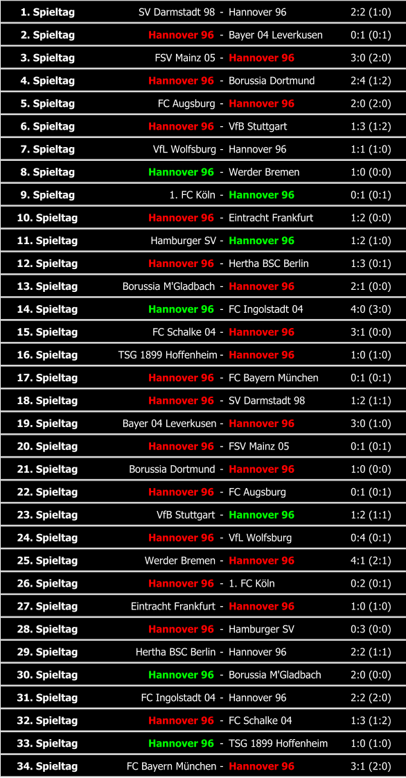 1. Spieltag SV Darmstadt 98 - Hannover 96 2:2 (1:0) 2. Spieltag Hannover 96 - Bayer 04 Leverkusen 0:1 (0:1) 3. Spieltag FSV Mainz 05 - Hannover 96 3:0 (2:0) 4. Spieltag Hannover 96 - Borussia Dortmund 2:4 (1:2) 5. Spieltag FC Augsburg - Hannover 96 2:0 (2:0) 6. Spieltag Hannover 96 - VfB Stuttgart 1:3 (1:2) 7. Spieltag VfL Wolfsburg - Hannover 96 1:1 (1:0) 8. Spieltag Hannover 96 - Werder Bremen 1:0 (0:0) 9. Spieltag 1. FC Köln - Hannover 96 0:1 (0:1) 10. Spieltag Hannover 96 - Eintracht Frankfurt 1:2 (0:0) 11. Spieltag Hamburger SV - Hannover 96 1:2 (1:0) 12. Spieltag Hannover 96 - Hertha BSC Berlin 1:3 (0:1) 13. Spieltag Borussia M'Gladbach - Hannover 96 2:1 (0:0) 14. Spieltag Hannover 96 - FC Ingolstadt 04 4:0 (3:0) 15. Spieltag FC Schalke 04 - Hannover 96 3:1 (0:0) 16. Spieltag TSG 1899 Hoffenheim - Hannover 96 1:0 (1:0) 17. Spieltag Hannover 96 - FC Bayern München 0:1 (0:1) 18. Spieltag Hannover 96 - SV Darmstadt 98 1:2 (1:1) 19. Spieltag Bayer 04 Leverkusen - Hannover 96 3:0 (1:0) 20. Spieltag Hannover 96 - FSV Mainz 05 0:1 (0:1) 21. Spieltag Borussia Dortmund - Hannover 96 1:0 (0:0) 22. Spieltag Hannover 96 - FC Augsburg 0:1 (0:1) 23. Spieltag VfB Stuttgart - Hannover 96 1:2 (1:1) 24. Spieltag Hannover 96 - VfL Wolfsburg 0:4 (0:1) 25. Spieltag Werder Bremen - Hannover 96 4:1 (2:1) 26. Spieltag Hannover 96 - 1. FC Köln 0:2 (0:1) 27. Spieltag Eintracht Frankfurt - Hannover 96 1:0 (1:0) 28. Spieltag Hannover 96 - Hamburger SV 0:3 (0:0) 29. Spieltag Hertha BSC Berlin - Hannover 96 2:2 (1:1) 30. Spieltag Hannover 96 - Borussia M'Gladbach 2:0 (0:0) 31. Spieltag FC Ingolstadt 04 - Hannover 96 2:2 (2:0) 32. Spieltag Hannover 96 - FC Schalke 04 1:3 (1:2) 33. Spieltag Hannover 96 - TSG 1899 Hoffenheim 1:0 (1:0) 34. Spieltag FC Bayern München - Hannover 96 3:1 (2:0)