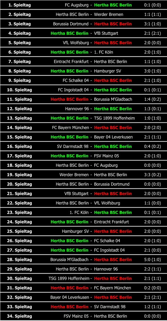 1. Spieltag FC Augsburg - Hertha BSC Berlin 0:1 (0:0) 2. Spieltag Hertha BSC Berlin - Werder Bremen 1:1 (1:1) 3. Spieltag Borussia Dortmund - Hertha BSC Berlin 3:1 (1:0) 4. Spieltag Hertha BSC Berlin - VfB Stuttgart 2:1 (2:1) 5. Spieltag VfL Wolfsburg - Hertha BSC Berlin 2:0 (0:0) 6. Spieltag Hertha BSC Berlin - 1. FC Köln 2:0 (1:0) 7. Spieltag Eintracht Frankfurt - Hertha BSC Berlin 1:1 (1:0) 8. Spieltag Hertha BSC Berlin - Hamburger SV 3:0 (1:0) 9. Spieltag FC Schalke 04 - Hertha BSC Berlin 2:1 (1:0) 10. Spieltag FC Ingolstadt 04 - Hertha BSC Berlin 0:1 (0:1) 11. Spieltag Hertha BSC Berlin - Borussia M'Gladbach 1:4 (0:2) 12. Spieltag Hannover 96 - Hertha BSC Berlin 1:3 (0:1) 13. Spieltag Hertha BSC Berlin - TSG 1899 Hoffenheim 1:0 (1:0) 14. Spieltag FC Bayern München - Hertha BSC Berlin 2:0 (2:0) 15. Spieltag Hertha BSC Berlin - Bayer 04 Leverkusen 2:1 (1:1) 16. Spieltag SV Darmstadt 98 - Hertha BSC Berlin 0:4 (0:2) 17. Spieltag Hertha BSC Berlin - FSV Mainz 05 2:0 (1:0) 18. Spieltag Hertha BSC Berlin - FC Augsburg 0:0 (0:0) 19. Spieltag Werder Bremen - Hertha BSC Berlin 3:3 (0:2) 20. Spieltag Hertha BSC Berlin - Borussia Dortmund 0:0 (0:0) 21. Spieltag VfB Stuttgart - Hertha BSC Berlin 2:0 (0:0) 22. Spieltag Hertha BSC Berlin - VfL Wolfsburg 1:1 (0:0) 23. Spieltag 1. FC Köln - Hertha BSC Berlin 0:1 (0:1) 24. Spieltag Hertha BSC Berlin - Eintracht Frankfurt 2:0 (0:0) 25. Spieltag Hamburger SV - Hertha BSC Berlin 2:0 (0:0) 26. Spieltag Hertha BSC Berlin - FC Schalke 04 2:0 (1:0) 27. Spieltag Hertha BSC Berlin - FC Ingolstadt 04 2:1 (0:0) 28. Spieltag Borussia M'Gladbach - Hertha BSC Berlin 5:0 (1:0) 29. Spieltag Hertha BSC Berlin - Hannover 96 2:2 (1:1) 30. Spieltag TSG 1899 Hoffenheim - Hertha BSC Berlin 2:1 (1:1) 31. Spieltag Hertha BSC Berlin - FC Bayern München 0:2 (0:0) 32. Spieltag Bayer 04 Leverkusen - Hertha BSC Berlin 2:1 (2:1) 33. Spieltag Hertha BSC Berlin - SV Darmstadt 98 1:2 (1:1) 34. Spieltag FSV Mainz 05 - Hertha BSC Berlin 0:0 (0:0)