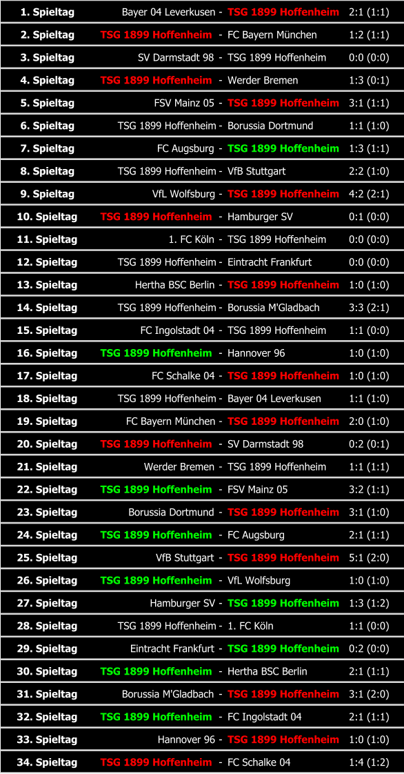 1. Spieltag Bayer 04 Leverkusen - TSG 1899 Hoffenheim 2:1 (1:1) 2. Spieltag TSG 1899 Hoffenheim - FC Bayern München 1:2 (1:1) 3. Spieltag SV Darmstadt 98 - TSG 1899 Hoffenheim 0:0 (0:0) 4. Spieltag TSG 1899 Hoffenheim - Werder Bremen 1:3 (0:1) 5. Spieltag FSV Mainz 05 - TSG 1899 Hoffenheim 3:1 (1:1) 6. Spieltag TSG 1899 Hoffenheim - Borussia Dortmund 1:1 (1:0) 7. Spieltag FC Augsburg - TSG 1899 Hoffenheim 1:3 (1:1) 8. Spieltag TSG 1899 Hoffenheim - VfB Stuttgart 2:2 (1:0) 9. Spieltag VfL Wolfsburg - TSG 1899 Hoffenheim 4:2 (2:1) 10. Spieltag TSG 1899 Hoffenheim - Hamburger SV 0:1 (0:0) 11. Spieltag 1. FC Köln - TSG 1899 Hoffenheim 0:0 (0:0) 12. Spieltag TSG 1899 Hoffenheim - Eintracht Frankfurt 0:0 (0:0) 13. Spieltag Hertha BSC Berlin - TSG 1899 Hoffenheim 1:0 (1:0) 14. Spieltag TSG 1899 Hoffenheim - Borussia M'Gladbach 3:3 (2:1) 15. Spieltag FC Ingolstadt 04 - TSG 1899 Hoffenheim 1:1 (0:0) 16. Spieltag TSG 1899 Hoffenheim - Hannover 96 1:0 (1:0) 17. Spieltag FC Schalke 04 - TSG 1899 Hoffenheim 1:0 (1:0) 18. Spieltag TSG 1899 Hoffenheim - Bayer 04 Leverkusen 1:1 (1:0) 19. Spieltag FC Bayern München - TSG 1899 Hoffenheim 2:0 (1:0) 20. Spieltag TSG 1899 Hoffenheim - SV Darmstadt 98 0:2 (0:1) 21. Spieltag Werder Bremen - TSG 1899 Hoffenheim 1:1 (1:1) 22. Spieltag TSG 1899 Hoffenheim - FSV Mainz 05 3:2 (1:1) 23. Spieltag Borussia Dortmund - TSG 1899 Hoffenheim 3:1 (1:0) 24. Spieltag TSG 1899 Hoffenheim - FC Augsburg 2:1 (1:1) 25. Spieltag VfB Stuttgart - TSG 1899 Hoffenheim 5:1 (2:0) 26. Spieltag TSG 1899 Hoffenheim - VfL Wolfsburg 1:0 (1:0) 27. Spieltag Hamburger SV - TSG 1899 Hoffenheim 1:3 (1:2) 28. Spieltag TSG 1899 Hoffenheim - 1. FC Köln 1:1 (0:0) 29. Spieltag Eintracht Frankfurt - TSG 1899 Hoffenheim 0:2 (0:0) 30. Spieltag TSG 1899 Hoffenheim - Hertha BSC Berlin 2:1 (1:1) 31. Spieltag Borussia M'Gladbach - TSG 1899 Hoffenheim 3:1 (2:0) 32. Spieltag TSG 1899 Hoffenheim - FC Ingolstadt 04 2:1 (1:1) 33. Spieltag Hannover 96 - TSG 1899 Hoffenheim 1:0 (1:0) 34. Spieltag TSG 1899 Hoffenheim - FC Schalke 04 1:4 (1:2)