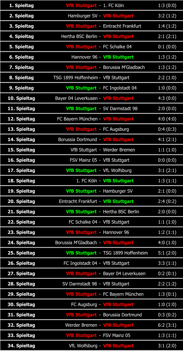 1. Spieltag VfB Stuttgart - 1. FC Köln 1:3 (0:0) 2. Spieltag Hamburger SV - VfB Stuttgart 3:2 (1:2) 3. Spieltag VfB Stuttgart - Eintracht Frankfurt 1:4 (1:2) 4. Spieltag Hertha BSC Berlin - VfB Stuttgart 2:1 (2:1) 5. Spieltag VfB Stuttgart - FC Schalke 04 0:1 (0:0) 6. Spieltag Hannover 96 - VfB Stuttgart 1:3 (1:2) 7. Spieltag VfB Stuttgart - Borussia M'Gladbach 1:3 (1:2) 8. Spieltag TSG 1899 Hoffenheim - VfB Stuttgart 2:2 (1:0) 9. Spieltag VfB Stuttgart - FC Ingolstadt 04 1:0 (0:0) 10. Spieltag Bayer 04 Leverkusen - VfB Stuttgart 4:3 (0:0) 11. Spieltag VfB Stuttgart - SV Darmstadt 98 2:0 (0:0) 12. Spieltag FC Bayern München - VfB Stuttgart 4:0 (4:0) 13. Spieltag VfB Stuttgart - FC Augsburg 0:4 (0:3) 14. Spieltag Borussia Dortmund - VfB Stuttgart 4:1 (2:1) 15. Spieltag VfB Stuttgart - Werder Bremen 1:1 (1:0) 16. Spieltag FSV Mainz 05 - VfB Stuttgart 0:0 (0:0) 17. Spieltag VfB Stuttgart - VfL Wolfsburg 3:1 (2:1) 18. Spieltag 1. FC Köln - VfB Stuttgart 1:3 (1:1) 19. Spieltag VfB Stuttgart - Hamburger SV 2:1 (0:0) 20. Spieltag Eintracht Frankfurt - VfB Stuttgart 2:4 (0:2) 21. Spieltag VfB Stuttgart - Hertha BSC Berlin 2:0 (0:0) 22. Spieltag FC Schalke 04 - VfB Stuttgart 1:1 (1:0) 23. Spieltag VfB Stuttgart - Hannover 96 1:2 (1:1) 24. Spieltag Borussia M'Gladbach - VfB Stuttgart 4:0 (1:0) 25. Spieltag VfB Stuttgart - TSG 1899 Hoffenheim 5:1 (2:0) 26. Spieltag FC Ingolstadt 04 - VfB Stuttgart 3:3 (1:1) 27. Spieltag VfB Stuttgart - Bayer 04 Leverkusen 0:2 (0:1) 28. Spieltag SV Darmstadt 98 - VfB Stuttgart 2:2 (1:2) 29. Spieltag VfB Stuttgart - FC Bayern München 1:3 (0:1) 30. Spieltag FC Augsburg - VfB Stuttgart 1:0 (1:0) 31. Spieltag VfB Stuttgart - Borussia Dortmund 0:3 (0:2) 32. Spieltag Werder Bremen - VfB Stuttgart 6:2 (3:1) 33. Spieltag VfB Stuttgart - FSV Mainz 05 1:3 (1:1) 34. Spieltag VfL Wolfsburg - VfB Stuttgart 3:1 (2:0)