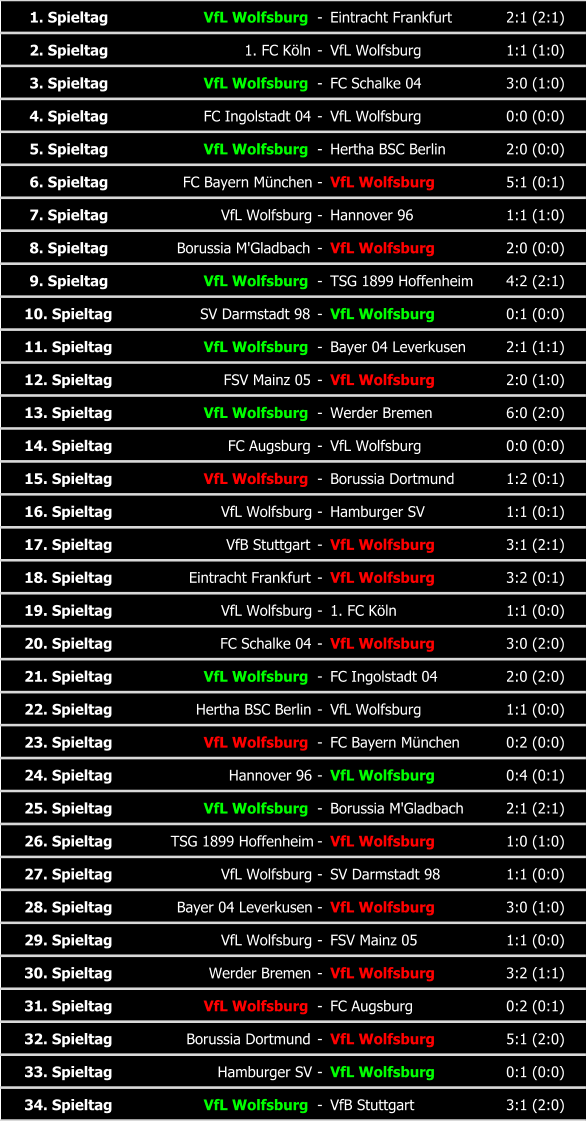 1. Spieltag VfL Wolfsburg - Eintracht Frankfurt 2:1 (2:1) 2. Spieltag 1. FC Köln - VfL Wolfsburg 1:1 (1:0) 3. Spieltag VfL Wolfsburg - FC Schalke 04 3:0 (1:0) 4. Spieltag FC Ingolstadt 04 - VfL Wolfsburg 0:0 (0:0) 5. Spieltag VfL Wolfsburg - Hertha BSC Berlin 2:0 (0:0) 6. Spieltag FC Bayern München - VfL Wolfsburg 5:1 (0:1) 7. Spieltag VfL Wolfsburg - Hannover 96 1:1 (1:0) 8. Spieltag Borussia M'Gladbach - VfL Wolfsburg 2:0 (0:0) 9. Spieltag VfL Wolfsburg - TSG 1899 Hoffenheim 4:2 (2:1) 10. Spieltag SV Darmstadt 98 - VfL Wolfsburg 0:1 (0:0) 11. Spieltag VfL Wolfsburg - Bayer 04 Leverkusen 2:1 (1:1) 12. Spieltag FSV Mainz 05 - VfL Wolfsburg 2:0 (1:0) 13. Spieltag VfL Wolfsburg - Werder Bremen 6:0 (2:0) 14. Spieltag FC Augsburg - VfL Wolfsburg 0:0 (0:0) 15. Spieltag VfL Wolfsburg - Borussia Dortmund 1:2 (0:1) 16. Spieltag VfL Wolfsburg - Hamburger SV 1:1 (0:1) 17. Spieltag VfB Stuttgart - VfL Wolfsburg 3:1 (2:1) 18. Spieltag Eintracht Frankfurt - VfL Wolfsburg 3:2 (0:1) 19. Spieltag VfL Wolfsburg - 1. FC Köln 1:1 (0:0) 20. Spieltag FC Schalke 04 - VfL Wolfsburg 3:0 (2:0) 21. Spieltag VfL Wolfsburg - FC Ingolstadt 04 2:0 (2:0) 22. Spieltag Hertha BSC Berlin - VfL Wolfsburg 1:1 (0:0) 23. Spieltag VfL Wolfsburg - FC Bayern München 0:2 (0:0) 24. Spieltag Hannover 96 - VfL Wolfsburg 0:4 (0:1) 25. Spieltag VfL Wolfsburg - Borussia M'Gladbach 2:1 (2:1) 26. Spieltag TSG 1899 Hoffenheim - VfL Wolfsburg 1:0 (1:0) 27. Spieltag VfL Wolfsburg - SV Darmstadt 98 1:1 (0:0) 28. Spieltag Bayer 04 Leverkusen - VfL Wolfsburg 3:0 (1:0) 29. Spieltag VfL Wolfsburg - FSV Mainz 05 1:1 (0:0) 30. Spieltag Werder Bremen - VfL Wolfsburg 3:2 (1:1) 31. Spieltag VfL Wolfsburg - FC Augsburg 0:2 (0:1) 32. Spieltag Borussia Dortmund - VfL Wolfsburg 5:1 (2:0) 33. Spieltag Hamburger SV - VfL Wolfsburg 0:1 (0:0) 34. Spieltag VfL Wolfsburg - VfB Stuttgart 3:1 (2:0)