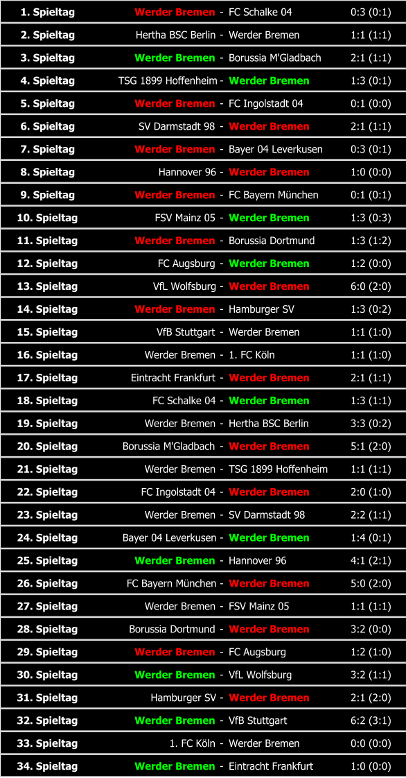 1. Spieltag Werder Bremen - FC Schalke 04 0:3 (0:1) 2. Spieltag Hertha BSC Berlin - Werder Bremen 1:1 (1:1) 3. Spieltag Werder Bremen - Borussia M'Gladbach 2:1 (1:1) 4. Spieltag TSG 1899 Hoffenheim - Werder Bremen 1:3 (0:1) 5. Spieltag Werder Bremen - FC Ingolstadt 04 0:1 (0:0) 6. Spieltag SV Darmstadt 98 - Werder Bremen 2:1 (1:1) 7. Spieltag Werder Bremen - Bayer 04 Leverkusen 0:3 (0:1) 8. Spieltag Hannover 96 - Werder Bremen 1:0 (0:0) 9. Spieltag Werder Bremen - FC Bayern München 0:1 (0:1) 10. Spieltag FSV Mainz 05 - Werder Bremen 1:3 (0:3) 11. Spieltag Werder Bremen - Borussia Dortmund 1:3 (1:2) 12. Spieltag FC Augsburg - Werder Bremen 1:2 (0:0) 13. Spieltag VfL Wolfsburg - Werder Bremen 6:0 (2:0) 14. Spieltag Werder Bremen - Hamburger SV 1:3 (0:2) 15. Spieltag VfB Stuttgart - Werder Bremen 1:1 (1:0) 16. Spieltag Werder Bremen - 1. FC Köln 1:1 (1:0) 17. Spieltag Eintracht Frankfurt - Werder Bremen 2:1 (1:1) 18. Spieltag FC Schalke 04 - Werder Bremen 1:3 (1:1) 19. Spieltag Werder Bremen - Hertha BSC Berlin 3:3 (0:2) 20. Spieltag Borussia M'Gladbach - Werder Bremen 5:1 (2:0) 21. Spieltag Werder Bremen - TSG 1899 Hoffenheim 1:1 (1:1) 22. Spieltag FC Ingolstadt 04 - Werder Bremen 2:0 (1:0) 23. Spieltag Werder Bremen - SV Darmstadt 98 2:2 (1:1) 24. Spieltag Bayer 04 Leverkusen - Werder Bremen 1:4 (0:1) 25. Spieltag Werder Bremen - Hannover 96 4:1 (2:1) 26. Spieltag FC Bayern München - Werder Bremen 5:0 (2:0) 27. Spieltag Werder Bremen - FSV Mainz 05 1:1 (1:1) 28. Spieltag Borussia Dortmund - Werder Bremen 3:2 (0:0) 29. Spieltag Werder Bremen - FC Augsburg 1:2 (1:0) 30. Spieltag Werder Bremen - VfL Wolfsburg 3:2 (1:1) 31. Spieltag Hamburger SV - Werder Bremen 2:1 (2:0) 32. Spieltag Werder Bremen - VfB Stuttgart 6:2 (3:1) 33. Spieltag 1. FC Köln - Werder Bremen 0:0 (0:0) 34. Spieltag Werder Bremen - Eintracht Frankfurt 1:0 (0:0)